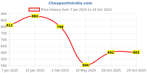 firstcry.com Googo Gaaga Cotton Full Sleeves Teddy Bear Printed Sweatshirt With Joggers Set - Yellow googo gaaga Price History Graph from 7 Jan 2025 to 28 Oct 2025