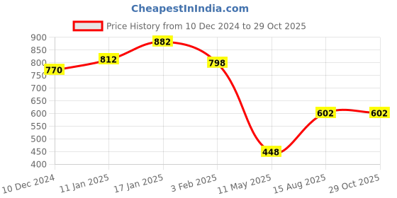 firstcry.com Googo Gaaga Cotton Full Sleeves Text Printed Sweatshirt With Joggers Set - Black googo gaaga Price History Graph from 10 Dec 2024 to 29 Oct 2025