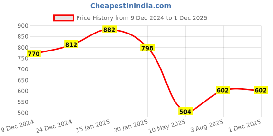 firstcry.com Googo Gaaga Cotton Full Sleeves Text Printed Sweatshirt With Joggers Set - Black googo gaaga Price History Graph from 9 Dec 2024 to 29 Nov 2025