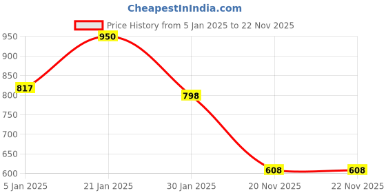 firstcry.com Googo Gaaga Cotton Full Sleeves UOS Text Printed Sweatshirt & Joggers Set - Black googo gaaga Price History Graph from 5 Jan 2025 to 22 Nov 2025