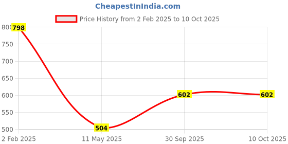 firstcry.com Googo Gaaga Cotton Full Sleeves UOS Text Printed Sweatshirt With Joggers Set - Yellow googo gaaga Price History Graph from 2 Feb 2025 to 9 Oct 2025