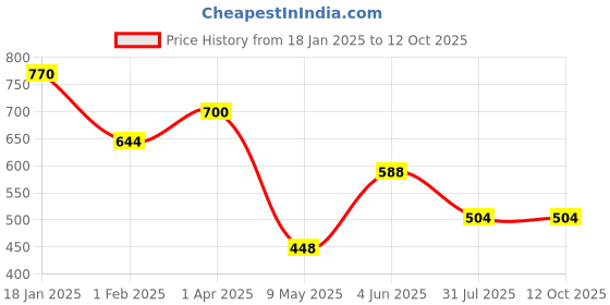 firstcry.com Googo Gaaga Cotton Half Sleeves Dinosaur Printed Tee With Denim Distressed Shorts Set - Black googo gaaga Price History Graph from 18 Jan 2025 to 12 Oct 2025