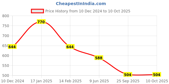 firstcry.com Googo Gaaga Cotton Half Sleeves Dinosaur Printed Tee With Denim Distressed Shorts Set - White googo gaaga Price History Graph from 10 Dec 2024 to 10 Oct 2025