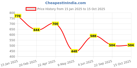 firstcry.com Googo Gaaga Cotton Half Sleeves Dinosaur Printed Tee With Denim Distressed Shorts Set - White googo gaaga Price History Graph from 15 Jan 2025 to 15 Oct 2025