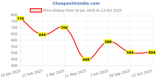 firstcry.com Googo Gaaga Cotton Half Sleeves Dinosaur Printed Tee With Denim Distressed Shorts Set - White googo gaaga Price History Graph from 16 Jan 2025 to 13 Oct 2025