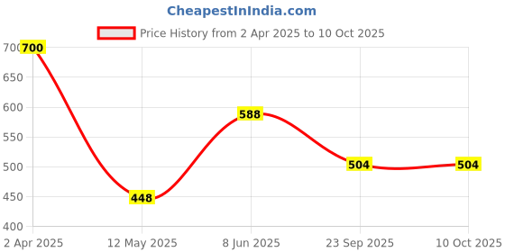 firstcry.com Googo Gaaga Cotton Half Sleeves Dinosaur Printed Tee With Denim Distressed Shorts Set - White googo gaaga Price History Graph from 2 Apr 2025 to 9 Oct 2025