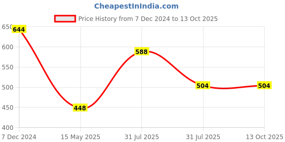 firstcry.com Googo Gaaga Cotton Half Sleeves Dinosaur Printed Tee With Denim Distressed Shorts Set - Yellow googo gaaga Price History Graph from 7 Dec 2024 to 13 Oct 2025
