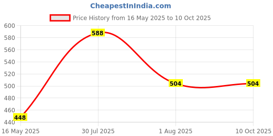 firstcry.com Googo Gaaga Cotton Half Sleeves Dinosaur Printed Tee With Denim Distressed Shorts Set - Yellow googo gaaga Price History Graph from 16 May 2025 to 9 Oct 2025