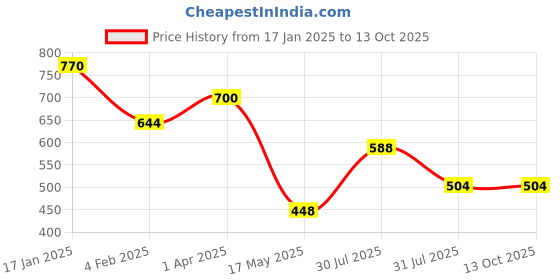 firstcry.com Googo Gaaga Cotton Half Sleeves Lion Printed Tee With Shorts Set - Orange & Yellow googo gaaga Price History Graph from 17 Jan 2025 to 13 Oct 2025