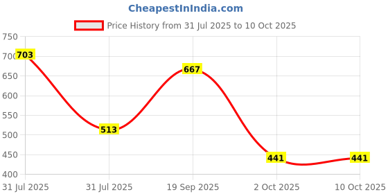 firstcry.com Googo Gaaga Cotton Half Sleeves Rainbow Printed Tee & Shorts Set - Red googo gaaga Price History Graph from 31 Jul 2025 to 9 Oct 2025
