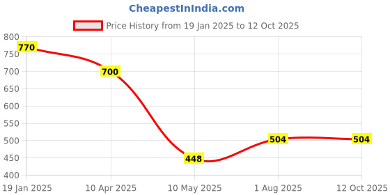 firstcry.com Googo Gaaga Cotton Half Sleeves Rocket Printed Tee With Shorts Set - Blue googo gaaga Price History Graph from 19 Jan 2025 to 12 Oct 2025