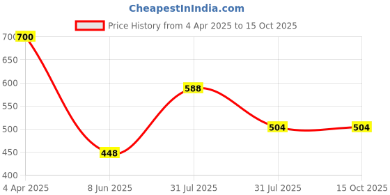 firstcry.com Googo Gaaga Cotton Half Sleeves Rocket Printed Tee With Shorts Set - Blue googo gaaga Price History Graph from 4 Apr 2025 to 14 Oct 2025