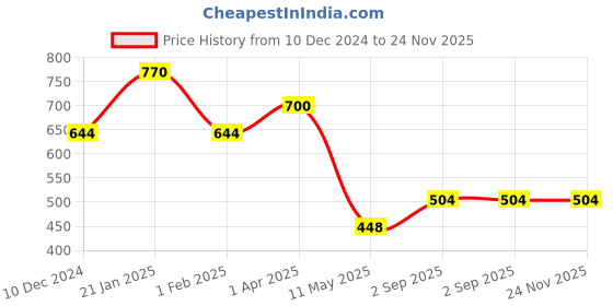 firstcry.com Googo Gaaga Cotton Half Sleeves Sequins Embellished Tiger Designed Tee With Denim Shorts - White googo gaaga Price History Graph from 10 Dec 2024 to 23 Nov 2025