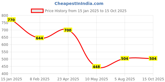 firstcry.com Googo Gaaga Cotton Half Sleeves Sequins Embellished Tiger Designed Tee With Denim Shorts - White googo gaaga Price History Graph from 15 Jan 2025 to 15 Oct 2025
