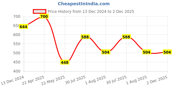 firstcry.com Googo Gaaga Cotton Half Sleeves Striped Tee With Shorts Set - White & Orange googo gaaga Price History Graph from 13 Dec 2024 to 2 Dec 2025