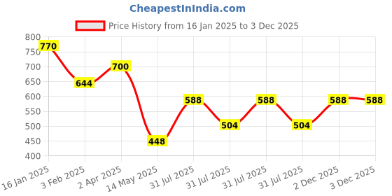 firstcry.com Googo Gaaga Cotton Half Sleeves Striped Tee With Shorts Set - White & Orange googo gaaga Price History Graph from 16 Jan 2025 to 2 Dec 2025