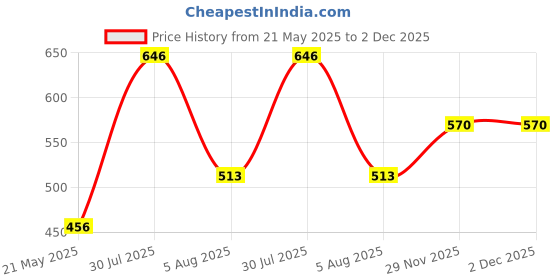 firstcry.com Googo Gaaga Cotton Half Sleeves Teddy Bear & Text Printed Tee With Shorts Set - White googo gaaga Price History Graph from 21 May 2025 to 2 Dec 2025