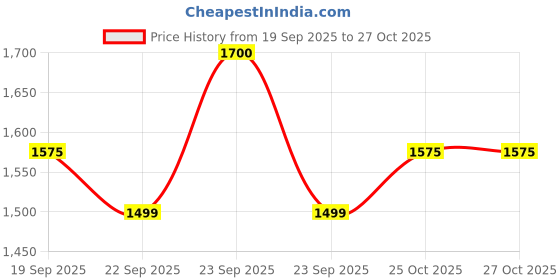 firstcry.com Googo Gaaga Cotton Knit Full Puffed Sleeves Cherries Embroidered Peter Pan Collar Top & Jeans With Light Winter Sweater Set - Purple googo gaaga Price History Graph from 19 Sep 2025 to 26 Oct 2025