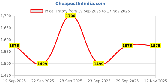 firstcry.com Googo Gaaga Cotton Knit Full Sleeves Dino Printed Shirt Jeans With Light Winter Sweatshirt Set - Black googo gaaga Price History Graph from 19 Sep 2025 to 17 Nov 2025