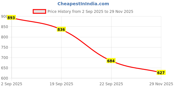 firstcry.com Googo Gaaga Cotton Knit Full Sleeves Teddy Printed Light Winter Sweatshirt With Jeans Set - White googo gaaga Price History Graph from 2 Sep 2025 to 28 Nov 2025