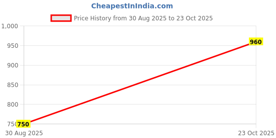 firstcry.com Googo Gaaga Cotton Knit Pack Of 3 Tape Detailed Joggers - Grey White & Black googo gaaga Price History Graph from 30 Aug 2025 to 23 Oct 2025