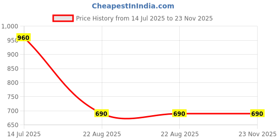 firstcry.com Googo Gaaga Cotton Knit Pack Of 3 Typography Printed Pajamas - Grey Navy Blue & Black googo gaaga Price History Graph from 14 Jul 2025 to 23 Nov 2025