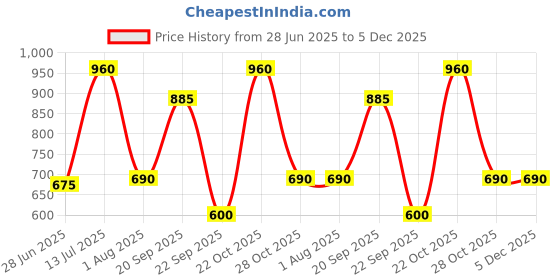 firstcry.com Googo Gaaga Cotton Knit Pack Of 3 Typography Printed Pajamas - Grey Navy Blue & Black googo gaaga Price History Graph from 28 Jun 2025 to 5 Dec 2025