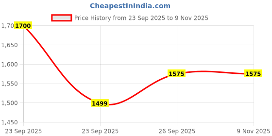 firstcry.com Googo Gaaga Cotton Knit Typography Printed Tee Jeans With Full Sleeves Cherry Applique Detailed Light Winter Sweater - Pink googo gaaga Price History Graph from 23 Sep 2025 to 8 Nov 2025