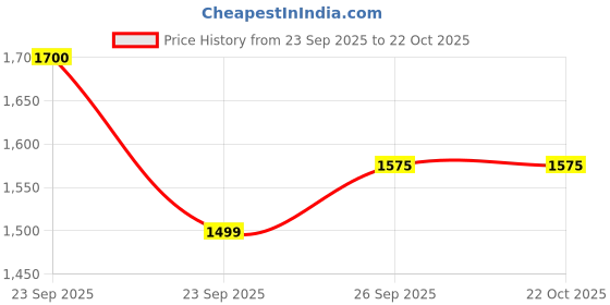firstcry.com Googo Gaaga Cotton Woven Full Sleeves Schiffli Embroidered Ribbed Inner Tee & Trousers With Top Set - Blue googo gaaga Price History Graph from 23 Sep 2025 to 21 Oct 2025