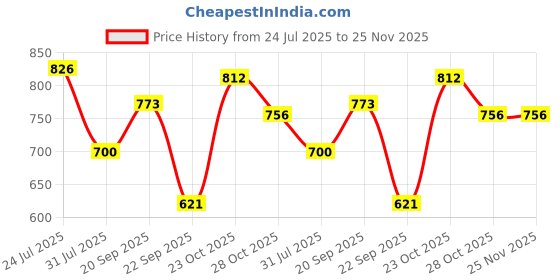 firstcry.com Googo Gaaga Cotton Woven Half Sleeves Rainbow & Baby Aniamald Printed Tee & Joggers Set - Red googo gaaga Price History Graph from 24 Jul 2025 to 25 Nov 2025