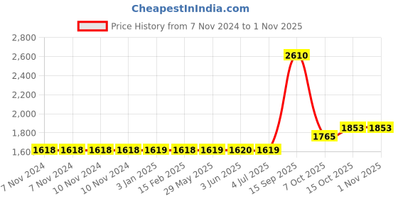 firstcry.com kiddybuddy Gooyo 61 Keys Electronic Keyboard - Black kiddybuddy Price History Graph from 7 Nov 2024 to 1 Nov 2025