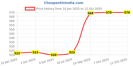 firstcry.com Gooyo House of Kids Dancing Crawling Crab Interactive Early Learning Educational Toy - Yellow & Red house of kids Price History Graph from 10 Jan 2025 to 12 Oct 2025