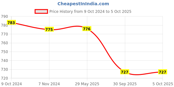 firstcry.com Gouda Games Dare To Ding Game of Riddles & Reflexes Fast-Paced Card Game 3 to 8 Players gouda games Price History Graph from 9 Oct 2024 to 5 Oct 2025