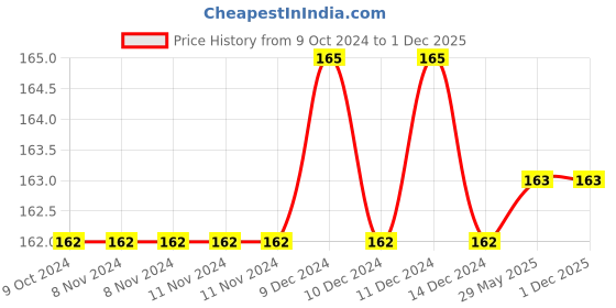 firstcry.com gowoo 101+ Copy to Colour - Pink Edition : Copy Colouring For Kids, Kids Learning Colouring Book, Kids Fun Learning Colouring book, Educational Coloring Fun-English gowoo Price History Graph from 9 Oct 2024 to 1 Dec 2025