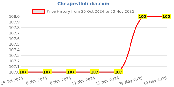 firstcry.com gowoo 1600 Mosaic Stickers With Colouring - Book 2 | Sticker Bliss for Children gowoo Price History Graph from 25 Oct 2024 to 30 Nov 2025