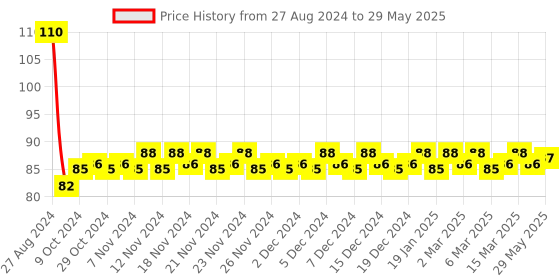 firstcry.com Gowoo 201+ Activities for Kids for activity learning book Brain booster book, Activities for young minds, Spot the differences, Matching games, Word search, Rhymes, Puzzle and more-English gowoo Price History Graph from 27 Aug 2024 to 29 May 2025