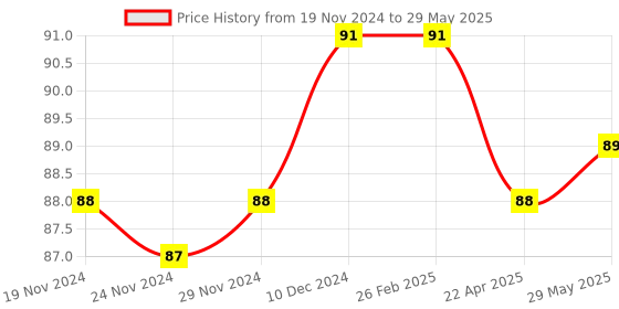 firstcry.com Gowoo 201+ Activities for Kids for Early Learning activities for Children, Kids Activity Book,Brain activity book for toddlers, Spot the difference, Hide and seek, Word search, Puzzle and more- Englsh gowoo Price History Graph from 19 Nov 2024 to 29 May 2025