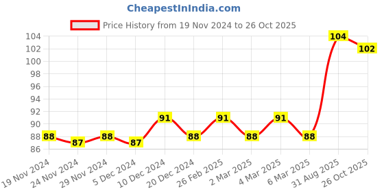 firstcry.com Gowoo 201+ Activities for Kids Fun Activities For Children, Learning activity book, Children activity workbook, Mazes, Patterns, Brain games, Hide and seek, Word search, Join the dots and more- English gowoo Price History Graph from 19 Nov 2024 to 26 Oct 2025