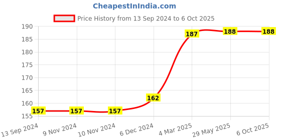 firstcry.com gowoo 201+ Activities for Kids  Learning activity book for kids, Kids activity book, Early Learning activities for Children, Mazes, Matching games, Hide and seek,  All about me, Join the dots | Pack of 2 activity books. gowoo Price History Graph from 13 Sep 2024 to 6 Oct 2025