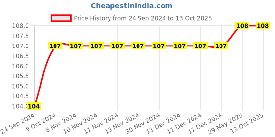 firstcry.com gowoo Around the Jungle Flap Book: Early Learning Adventure for Children - Engaging Exploration for Ages 3-12, Educational jungle activity book. gowoo Price History Graph from 24 Sep 2024 to 13 Oct 2025