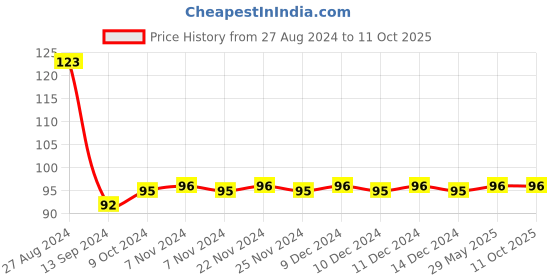 firstcry.com Gowoo Copy to Colour Ocean with Stickers book for kids Children's colouring book, Copy colouring book, Early learning colouring books with Stickers- English gowoo Price History Graph from 27 Aug 2024 to 10 Oct 2025