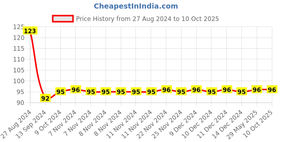 firstcry.com Gowoo Copy to Colour Unicorn with Stickers book for kids Copy and colouring book, Children's book of colouring, Coloring adventure for children with Stickers- English gowoo Price History Graph from 27 Aug 2024 to 10 Oct 2025