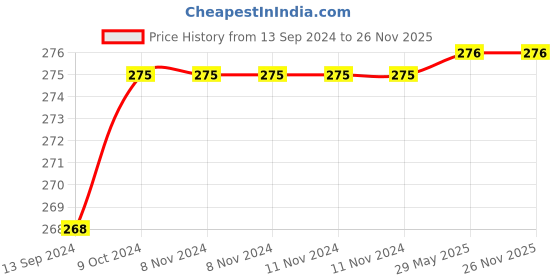firstcry.com gowoo Doodle Colouring for kids - Blue, Pink, Yellow and Green Edition with 10 wax crayons,12 water colour sketch pen &12 colour pencil+Sharpner:Kids colouring book for Young Minds|Pack of 4 Colouring Books -English gowoo Price History Graph from 13 Sep 2024 to 25 Nov 2025