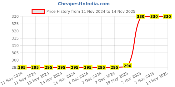 firstcry.com Gowoo Giant Jungle Safari Colouring Poster - Giant At the Mall Colouring Poster Combo Pack of 3 Posters gowoo Price History Graph from 11 Nov 2024 to 14 Nov 2025