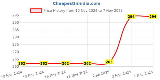 firstcry.com gowoo GO WOO Set of 2 Parts of the Body and Action Words Early Learning Educational Charts for Kids 20X30 inch Non-Tearable and Waterproof Double Sided Laminated Perfect for Homeschooling, Kindergarten and Nursery Students gowoo Price History Graph from 10 Nov 2024 to 6 Nov 2025