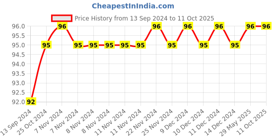 firstcry.com gowoo GowooCopy to Colour Dinosaurs with Stickers book for kids Colouring books for kids, Copy colouirng book, Early learning colouring book with Stickers - English gowoo Price History Graph from 13 Sep 2024 to 11 Oct 2025