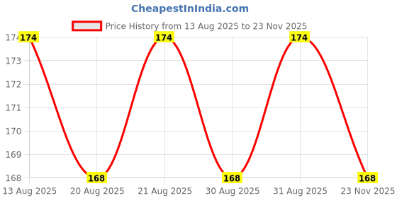 firstcry.com gowoo Lovely Scrap Book for Kids Set of 5 Multicolor Books : A4 Size Scrapbook, 24 Pages Book, Bright & Colorful Craft Paper for School Projects, Art & Creative Activities gowoo Price History Graph from 13 Aug 2025 to 23 Nov 2025