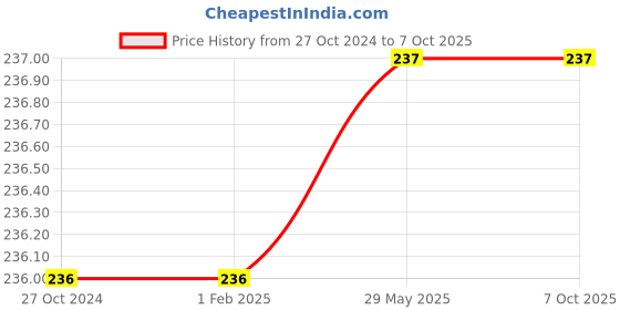 firstcry.com gowoo MALE REPRODUCTIVE SYSTEM and FEMALE REPRODUCTIVE SYSTEM char combo of 2 chart Understanding Reproduction: Male and Female Systems Unveiled gowoo Price History Graph from 27 Oct 2024 to 5 Oct 2025
