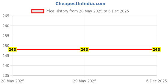 firstcry.com gowoo My Cute Board Book ABC, Transport, Colours, Birds, Wild Animals, Farm Animals & Pets and Shapes : Baby Board Books, Picture Books for Toddlers, Pocket-sized kids educational books | Pack of 7 Books gowoo Price History Graph from 28 May 2025 to 5 Dec 2025