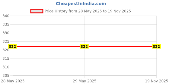 firstcry.com gowoo My First Big Picture Board Book Farm Animals & Pets, Wild Animals, Birds and Transport : Board books for early learners, Learning books for kids, Preschool picture books | Set of 4 board book gowoo Price History Graph from 28 May 2025 to 18 Nov 2025